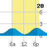 Tide chart for Dahlgren, Upper Machodoc Creek, Potomac River, Virginia on 2023/08/20