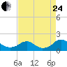 Tide chart for Dahlgren, Upper Machodoc Creek, Potomac River, Virginia on 2023/08/24