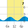 Tide chart for Dahlgren, Upper Machodoc Creek, Potomac River, Virginia on 2023/08/7