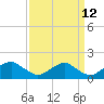 Tide chart for Dahlgren, Upper Machodoc Creek, Potomac River, Virginia on 2023/09/12