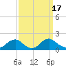 Tide chart for Dahlgren, Upper Machodoc Creek, Potomac River, Virginia on 2023/09/17
