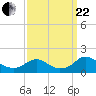 Tide chart for Dahlgren, Upper Machodoc Creek, Potomac River, Virginia on 2023/09/22