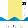 Tide chart for Dahlgren, Upper Machodoc Creek, Potomac River, Virginia on 2023/09/25