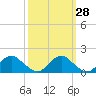 Tide chart for Dahlgren, Upper Machodoc Creek, Potomac River, Virginia on 2023/09/28