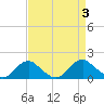 Tide chart for Dahlgren, Upper Machodoc Creek, Potomac River, Virginia on 2023/09/3