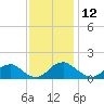 Tide chart for Dahlgren, Upper Machodoc Creek, Potomac River, Virginia on 2023/11/12