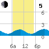 Tide chart for Dahlgren, Upper Machodoc Creek, Potomac River, Virginia on 2023/11/5