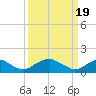 Tide chart for Dahlgren, Upper Machodoc Creek, Potomac River, Virginia on 2024/03/19