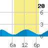 Tide chart for Dahlgren, Upper Machodoc Creek, Potomac River, Virginia on 2024/03/20