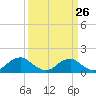 Tide chart for Dahlgren, Upper Machodoc Creek, Potomac River, Virginia on 2024/03/26