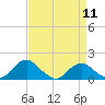 Tide chart for Dahlgren, Upper Machodoc Creek, Potomac River, Virginia on 2024/04/11