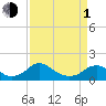 Tide chart for Dahlgren, Upper Machodoc Creek, Potomac River, Virginia on 2024/04/1