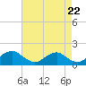 Tide chart for Dahlgren, Upper Machodoc Creek, Potomac River, Virginia on 2024/04/22