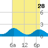 Tide chart for Dahlgren, Upper Machodoc Creek, Potomac River, Virginia on 2024/04/28