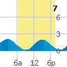 Tide chart for Dahlgren, Upper Machodoc Creek, Potomac River, Virginia on 2024/04/7