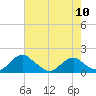 Tide chart for Dahlgren, Upper Machodoc Creek, Potomac River, Virginia on 2024/05/10