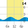 Tide chart for Dahlgren, Upper Machodoc Creek, Potomac River, Virginia on 2024/05/14