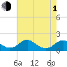 Tide chart for Dahlgren, Upper Machodoc Creek, Potomac River, Virginia on 2024/05/1
