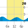 Tide chart for Dahlgren, Upper Machodoc Creek, Potomac River, Virginia on 2024/05/20