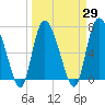 Tide chart for Dallas Bluff, Julienton River, Georgia on 2021/03/29