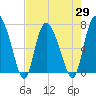 Tide chart for Dallas Bluff, Julienton River, Georgia on 2021/04/29