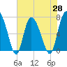 Tide chart for Dallas Bluff, Julienton River, Georgia on 2021/05/28