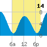 Tide chart for Dallas Bluff, Julienton River, Georgia on 2021/06/14