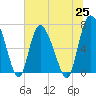 Tide chart for Dallas Bluff, Julienton River, Georgia on 2021/06/25