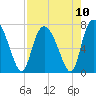 Tide chart for Dallas Bluff, Julienton River, Georgia on 2021/08/10