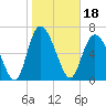 Tide chart for Dallas Bluff, Julienton River, Georgia on 2022/01/18
