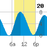 Tide chart for Dallas Bluff, Julienton River, Georgia on 2022/01/20