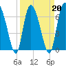 Tide chart for Dallas Bluff, Julienton River, Georgia on 2022/03/20