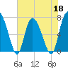 Tide chart for Dallas Bluff, Julienton River, Georgia on 2022/05/18