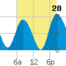 Tide chart for Dallas Bluff, Julienton River, Georgia on 2022/05/28