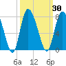 Tide chart for Dallas Bluff, Julienton River, Georgia on 2023/09/30