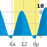 Tide chart for Dallas Bluff, Julienton River, Georgia on 2024/04/10