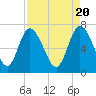 Tide chart for Dallas Bluff, Julienton River, Georgia on 2024/04/20