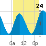 Tide chart for Dallas Bluff, Julienton River, Georgia on 2024/04/24