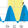 Tide chart for Dallas Bluff, Julienton River, Georgia on 2024/04/7