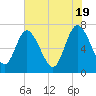 Tide chart for Dallas Bluff, Julienton River, Georgia on 2024/05/19