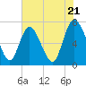 Tide chart for Dallas Bluff, Julienton River, Georgia on 2024/05/21