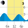 Tide chart for Dame Point, St Johns River, Florida on 2021/05/3