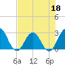 Tide chart for Dame Point, florida on 2022/05/18