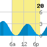 Tide chart for Dame Point, florida on 2022/05/20