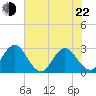 Tide chart for Dame Point, florida on 2022/05/22