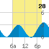 Tide chart for Dame Point, florida on 2022/05/28