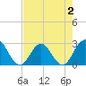 Tide chart for Dame Point, florida on 2022/05/2