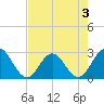 Tide chart for Dame Point, florida on 2022/05/3