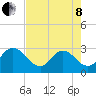 Tide chart for Dame Point, florida on 2022/05/8