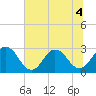 Tide chart for Dame Point, St Johns River, Florida on 2022/07/4